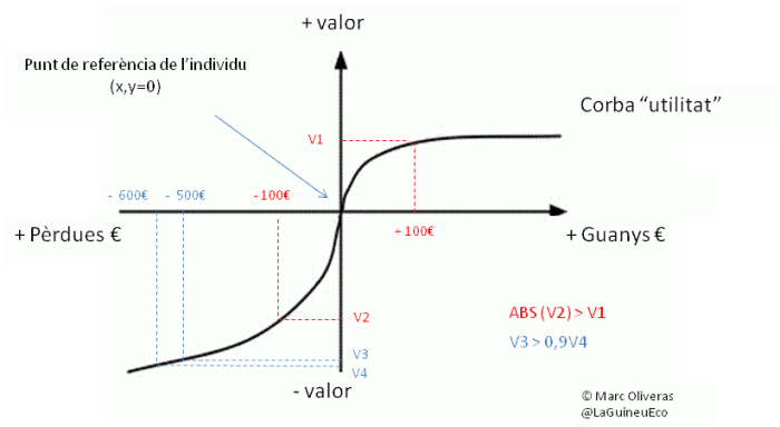 teoria de les perspectives